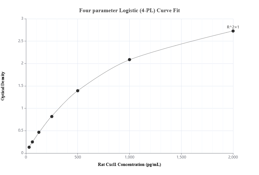 Sandwich ELISA standard curve of MP00698-3